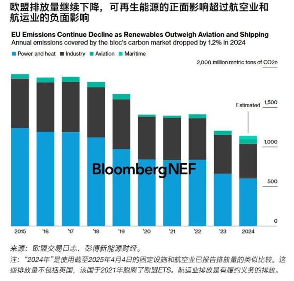 华泰优配 欧盟排放交易体系2024年排放情况：可再生能源大放异彩