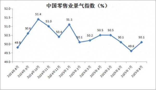 应牛配 中国商业联合会：8月份中国零售业景气指数(CRPI)为50.1% 较上月上升0.5个百分点