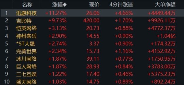 正中优配 《黑神话》系列新作官宣！游戏板块快速拉升